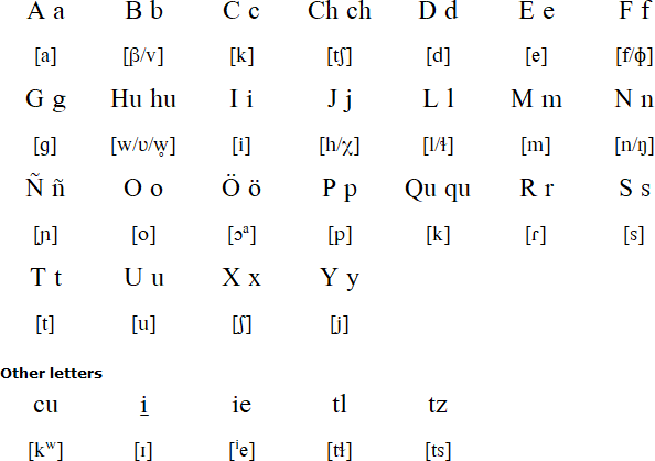 Tetelcingo Nahuatl alphabet and pronuciation